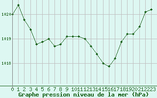 Courbe de la pression atmosphrique pour Selonnet (04)