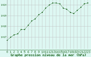 Courbe de la pression atmosphrique pour Florennes (Be)