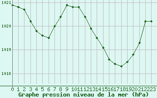 Courbe de la pression atmosphrique pour Montauban (82)