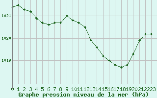 Courbe de la pression atmosphrique pour Dax (40)