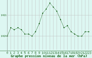 Courbe de la pression atmosphrique pour Le Talut - Belle-Ile (56)