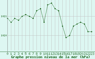 Courbe de la pression atmosphrique pour Le Talut - Belle-Ile (56)