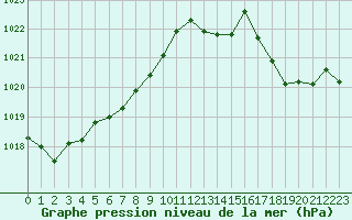 Courbe de la pression atmosphrique pour Grimentz (Sw)