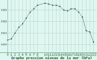 Courbe de la pression atmosphrique pour Rovaniemi Rautatieasema