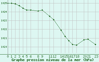 Courbe de la pression atmosphrique pour Melle (Be)