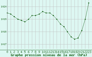 Courbe de la pression atmosphrique pour Dax (40)