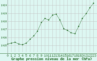 Courbe de la pression atmosphrique pour Saint-Auban (04)