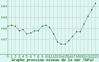 Courbe de la pression atmosphrique pour La Foux d