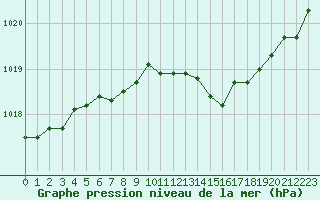 Courbe de la pression atmosphrique pour Douzens (11)