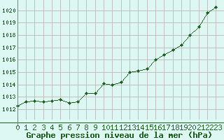 Courbe de la pression atmosphrique pour Beitem (Be)