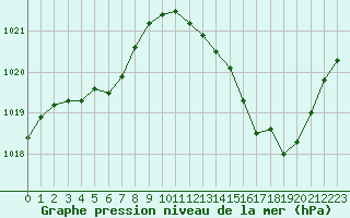 Courbe de la pression atmosphrique pour Ile du Levant (83)