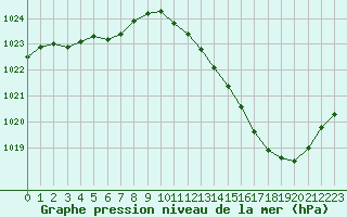 Courbe de la pression atmosphrique pour Douzens (11)