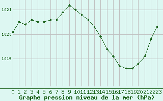 Courbe de la pression atmosphrique pour Bziers Cap d