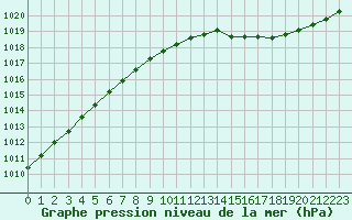 Courbe de la pression atmosphrique pour Quickborn