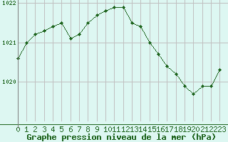 Courbe de la pression atmosphrique pour Laval (53)
