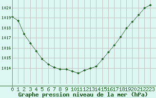 Courbe de la pression atmosphrique pour Dunkerque (59)