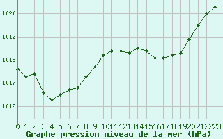 Courbe de la pression atmosphrique pour Pinsot (38)