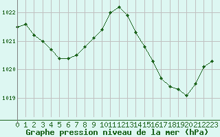 Courbe de la pression atmosphrique pour Saint-Cyprien (66)