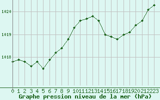 Courbe de la pression atmosphrique pour Chatelus-Malvaleix (23)