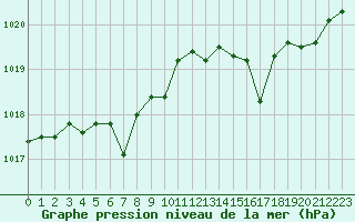 Courbe de la pression atmosphrique pour Saint-Nazaire (44)