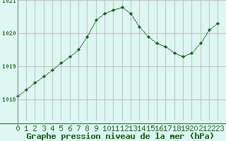 Courbe de la pression atmosphrique pour Dolembreux (Be)