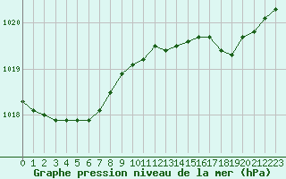 Courbe de la pression atmosphrique pour Lans-en-Vercors - Les Allires (38)