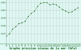 Courbe de la pression atmosphrique pour Dax (40)