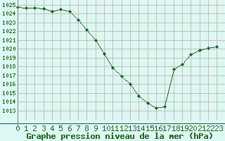 Courbe de la pression atmosphrique pour Vaduz