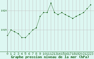 Courbe de la pression atmosphrique pour Neuville-de-Poitou (86)