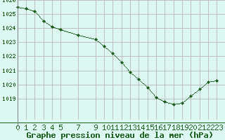 Courbe de la pression atmosphrique pour Selonnet (04)