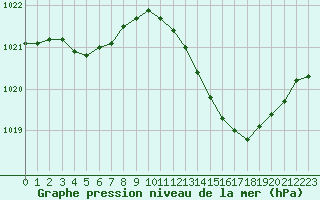 Courbe de la pression atmosphrique pour Lorient (56)
