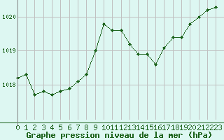 Courbe de la pression atmosphrique pour Almenches (61)