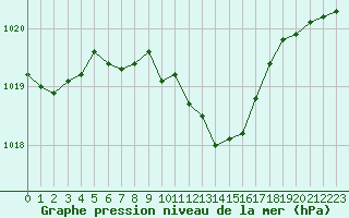 Courbe de la pression atmosphrique pour Oravita