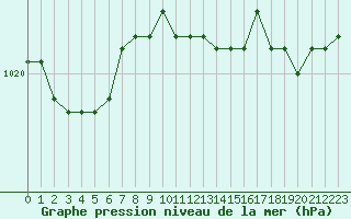 Courbe de la pression atmosphrique pour Elsenborn (Be)