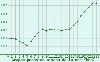 Courbe de la pression atmosphrique pour Gros-Rderching (57)