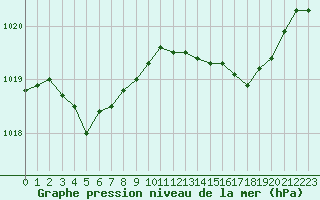 Courbe de la pression atmosphrique pour Nostang (56)