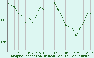 Courbe de la pression atmosphrique pour Biscarrosse (40)