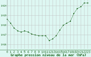 Courbe de la pression atmosphrique pour Greifswalder Oie