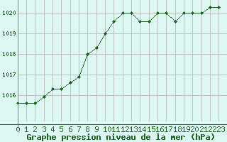 Courbe de la pression atmosphrique pour Liefrange (Lu)