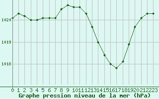 Courbe de la pression atmosphrique pour Orlans (45)