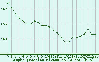 Courbe de la pression atmosphrique pour Hoburg A