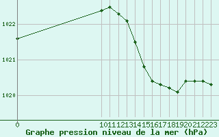 Courbe de la pression atmosphrique pour Dax (40)