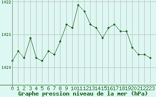 Courbe de la pression atmosphrique pour Xertigny-Moyenpal (88)