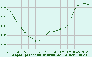 Courbe de la pression atmosphrique pour Constance (All)
