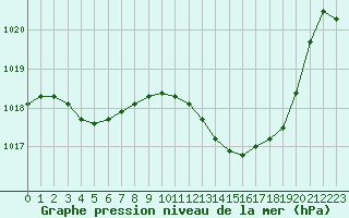 Courbe de la pression atmosphrique pour Dijon / Longvic (21)