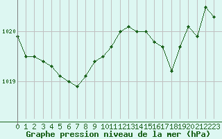 Courbe de la pression atmosphrique pour Val d