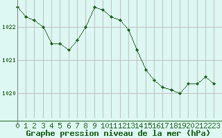 Courbe de la pression atmosphrique pour Le Luc (83)