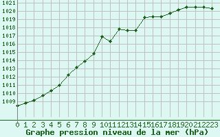 Courbe de la pression atmosphrique pour Kuemmersruck
