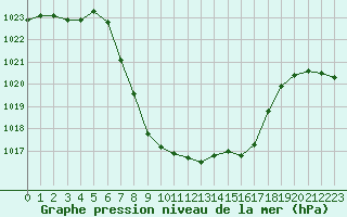 Courbe de la pression atmosphrique pour Puchberg