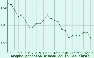 Courbe de la pression atmosphrique pour Lannion (22)